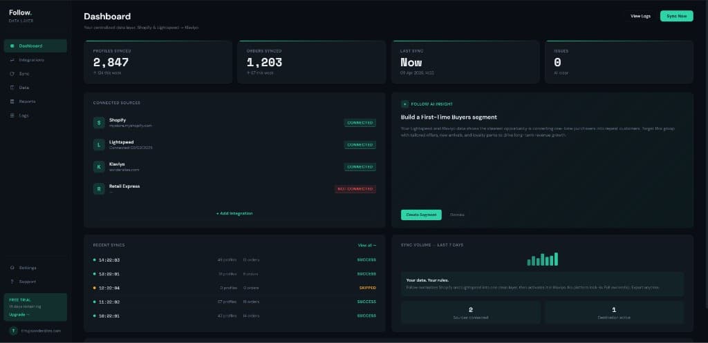 Follow Data Layer dashboard example showing profiles synced, orders synced, connected sources including Shopify and Lightspeed, Klaviyo destination, recent sync log, and sync volume chart